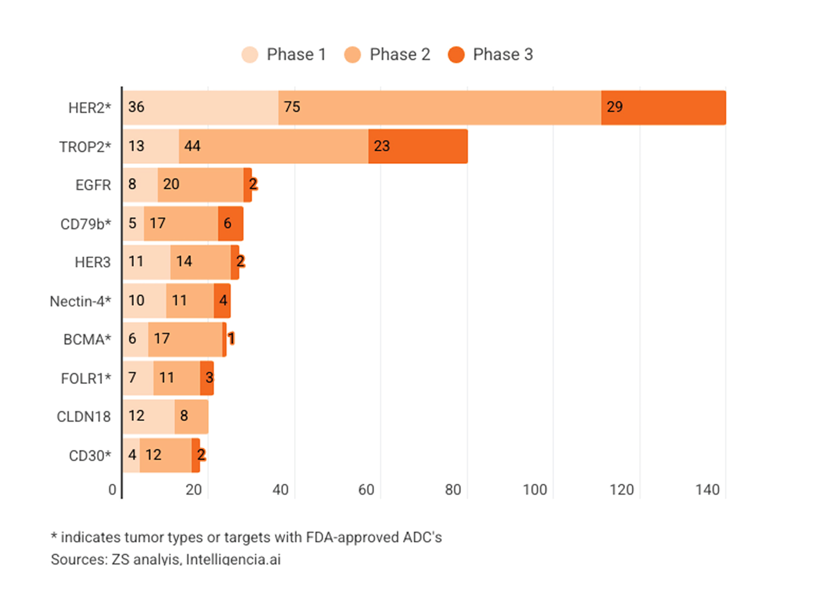 ADC-Trials-by-Phase