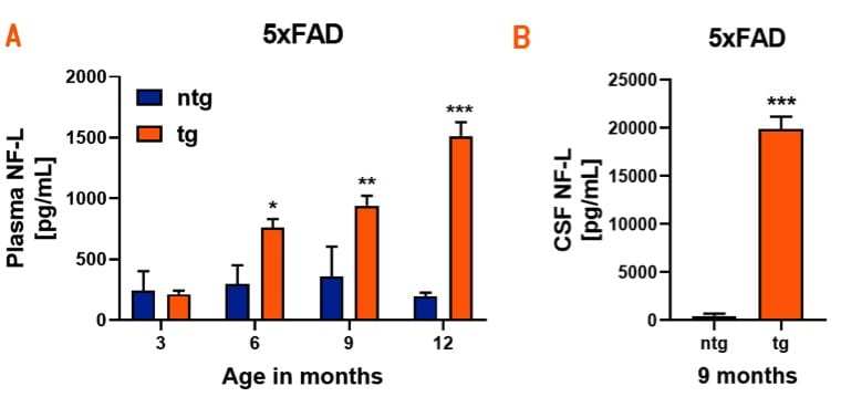 Quantification of neurofilament light chain in plasma and CSF of 5xFAD mice.