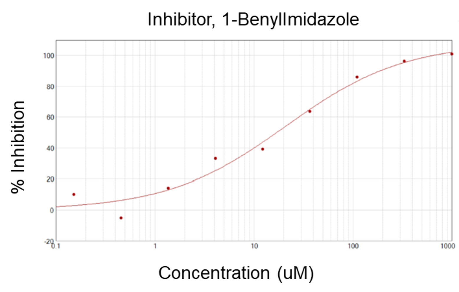 1-BenylImidazole, IC50: 17 µM