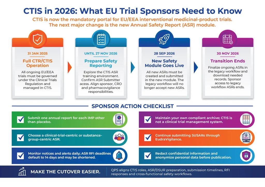 CTIS Services Timeline