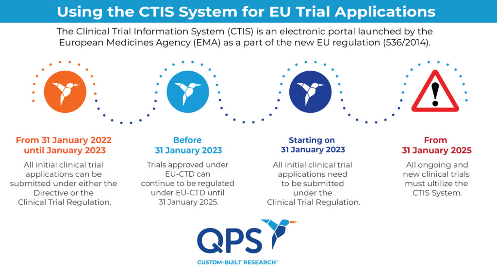 CTIS Timeline Infographic