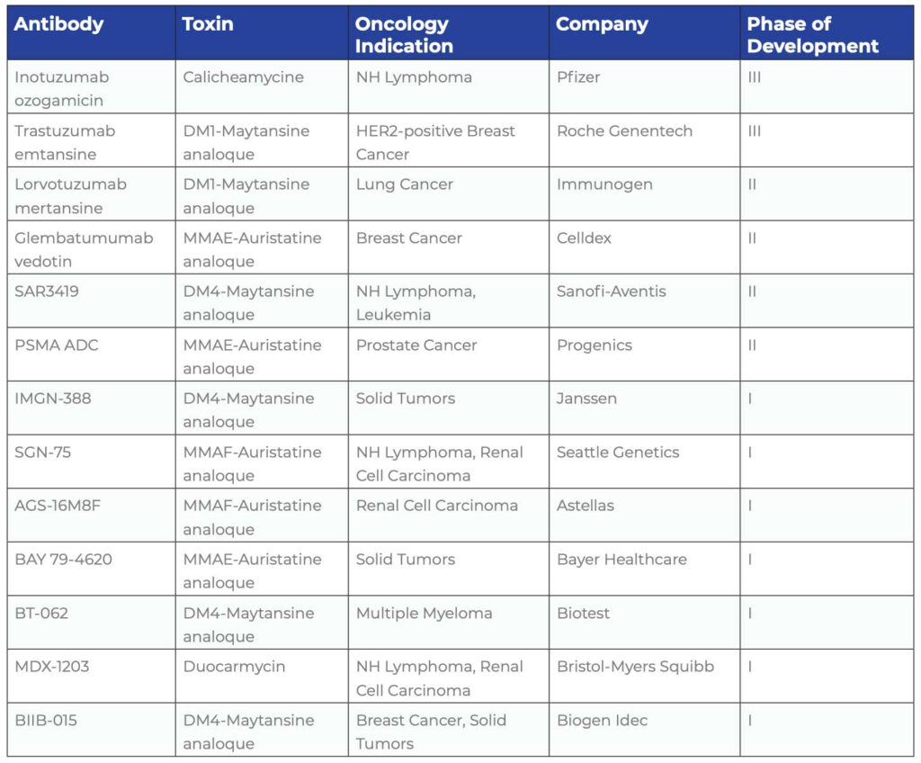 CURRENT PHARMACEUTICAL COMPANY ACTIVITY IN ADC DEVELOPMENT