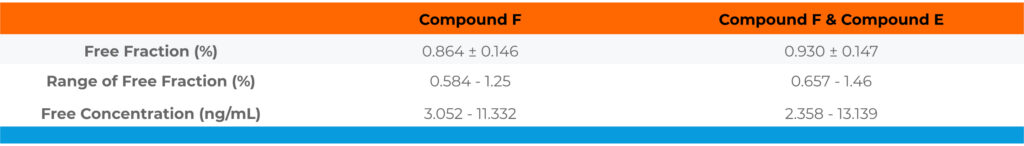 Plasma protein binding