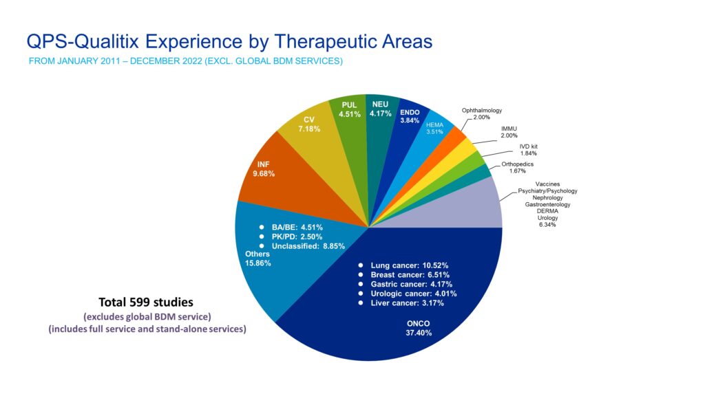 QPS-Qualitix Clinical Experience