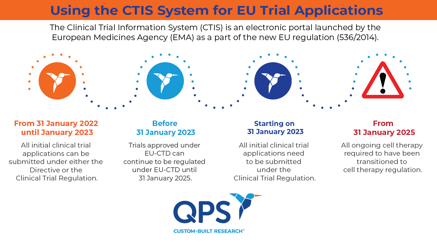 Using the CTIS System for EU Trial Applications Timeline Infographic