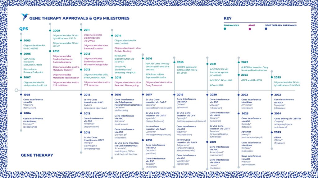 QPS_Gene-Therapy-Milestones-Infographic_2025