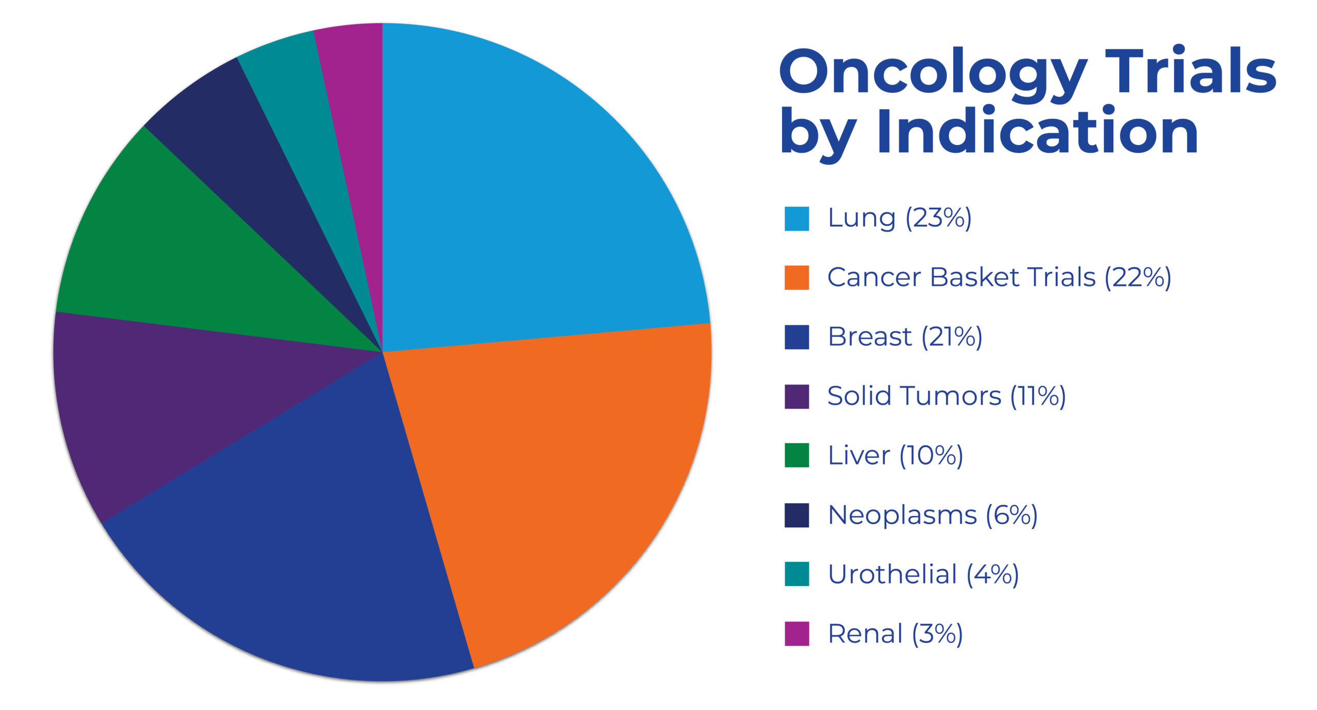 Oncology Trials by Indication Pie Chart_April2025_RGB_percentage_consolidated
