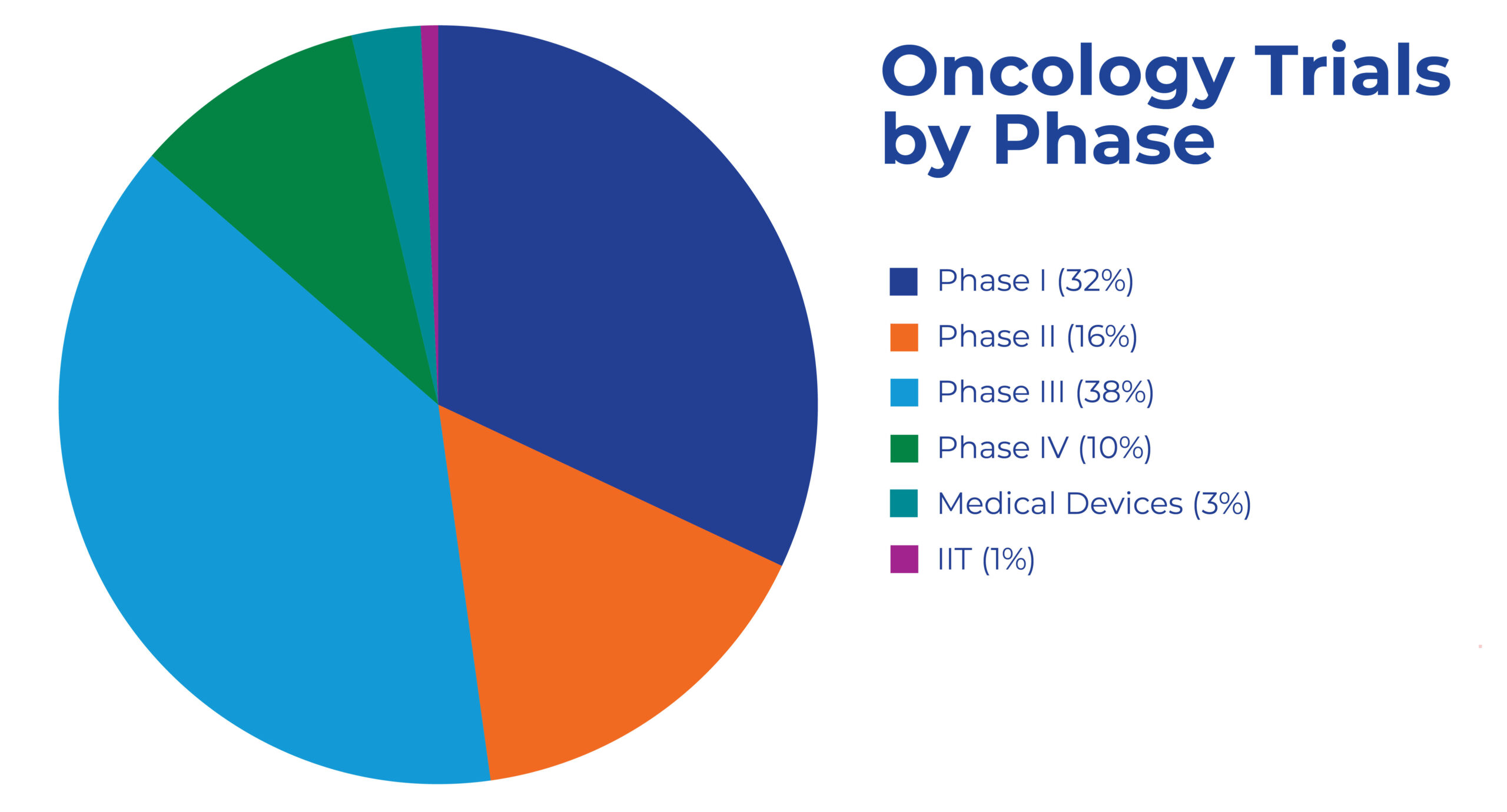 Oncology Trials by Phase Pie Chart_April2025_RGB_percentage_consolidated