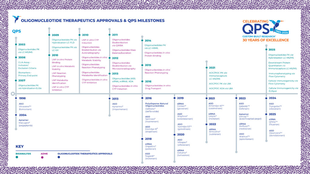 QPS_Oligonucleotide Therapeutics Milestones_9x16_2025_v2
