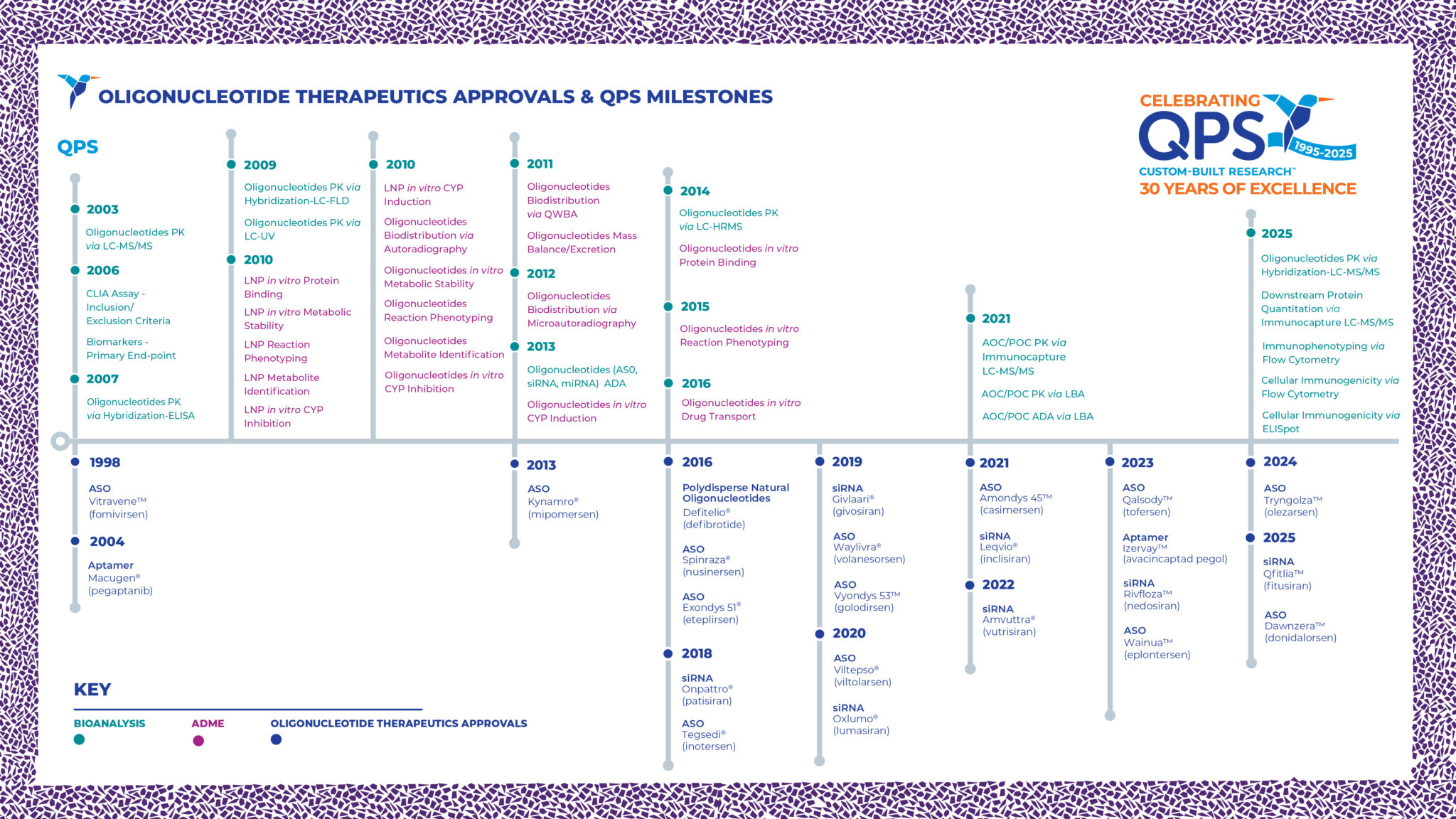 Qps Sort QPS Milestones - QPS Custom-Built Research