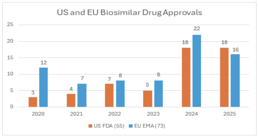 Biosimilar drug approvals in the US and EU, 2020-2025.