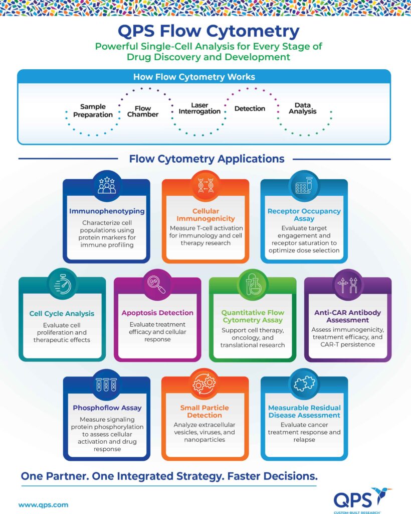 Flow Cytometry Services