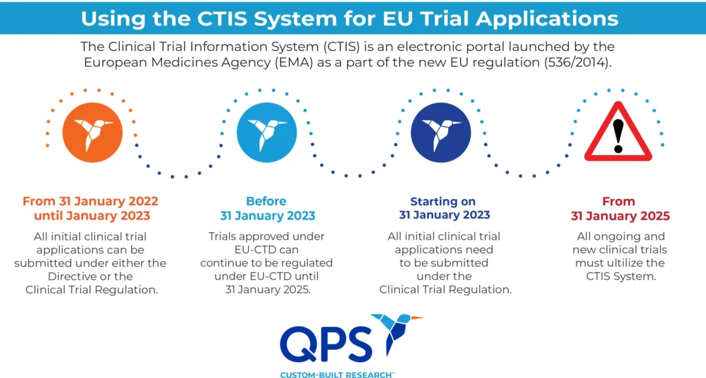 CTIS Services Timeline
