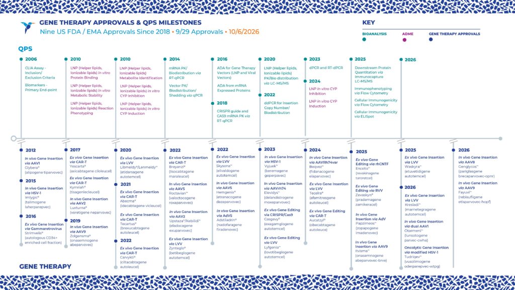 QPS_Gene-Therapy-Milestones-Infographic_2026_v4