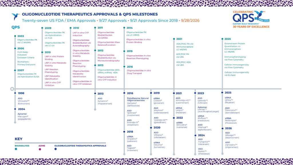 QPS_Oligo-Therapeutics-Milestones-Infographic_2026_v2